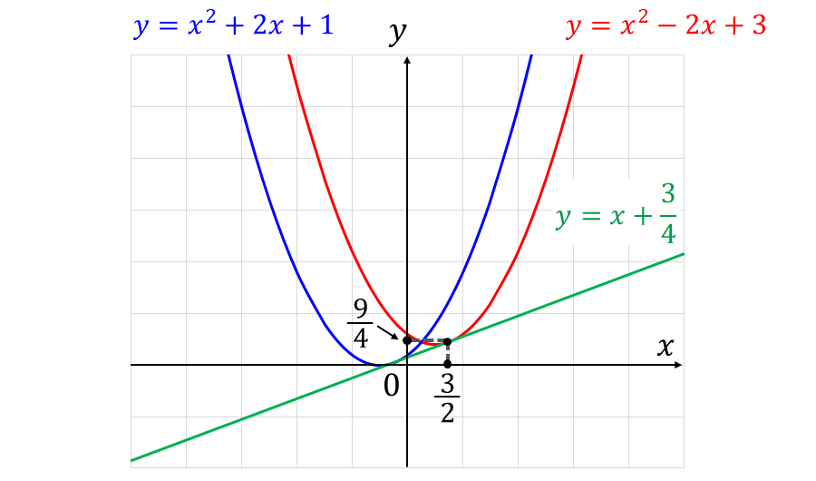 2つの曲線に共通する接線の方程式